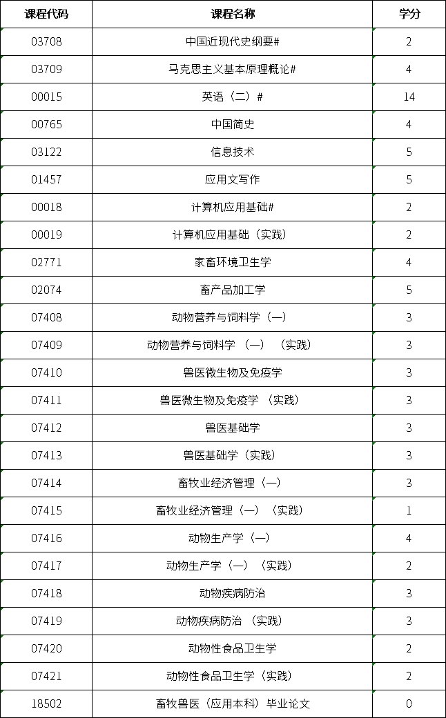 陜西自考本科動物醫學專業考什么?1