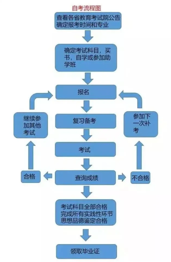 2021年4月陜西商洛自考本科時間公布